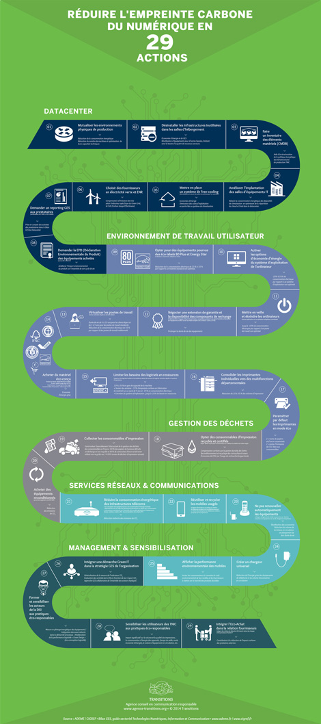 infographie : réduire l'empreinte carbone de l'informatique en 29 actions