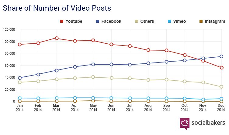 Facebook Video is Now Bigger Than YouTube for…