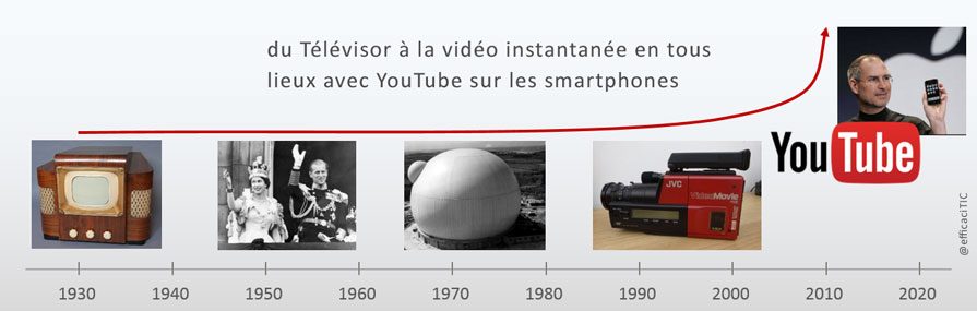 du Televisor à YouTube