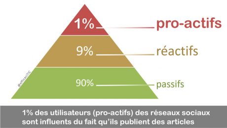 influence réseaux sociaux professionnels