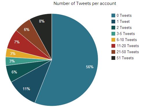 graphique nombre de tweets par twittos 