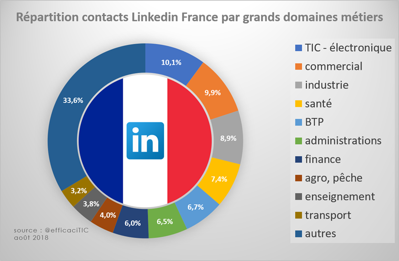 domaine métiers Linkedin France (au 6 août 2018)