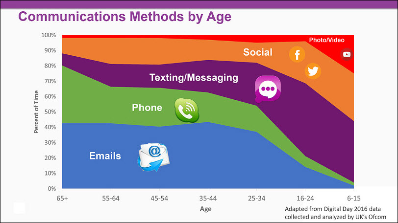 méthodes et moyens de communicaiton par générations