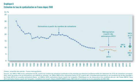 Estimation du taux de syndicalisation en France depuis 1949