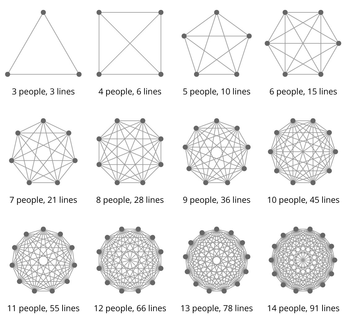 loi de brooks cf. travail collaboratif